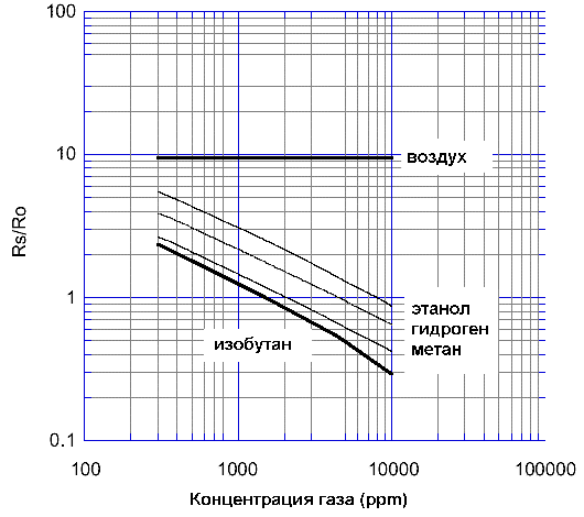Датчики газа TGS2610