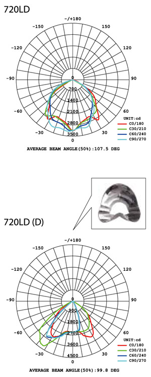 BL 720 Уличное светодиодное освещение